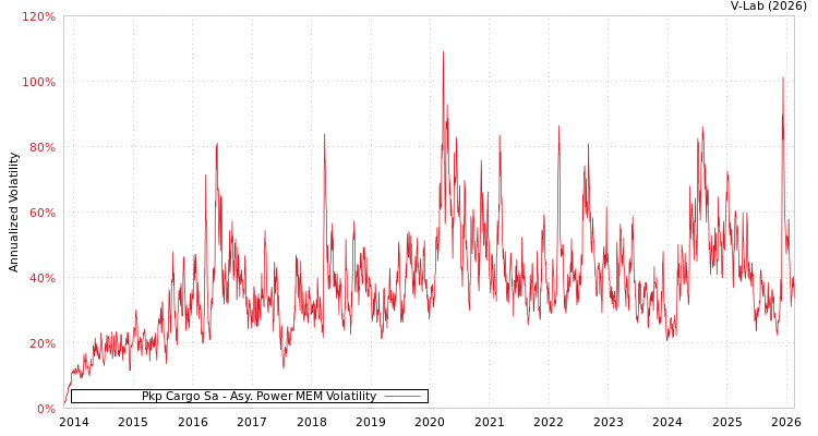 graph of Pkp Cargo Sa APMEM