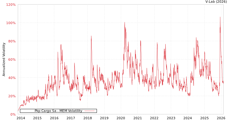 graph of Pkp Cargo Sa MEM