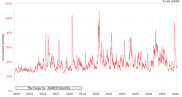 graph of Pkp Cargo Sa AGARCH