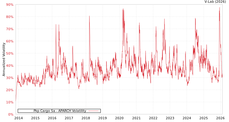 graph of Pkp Cargo Sa APARCH