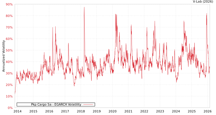 graph of Pkp Cargo Sa EGARCH