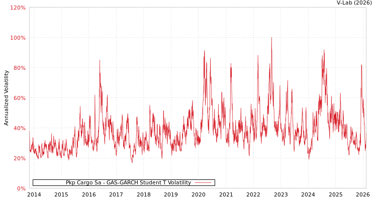 graph of Pkp Cargo Sa GAS-GARCH-T