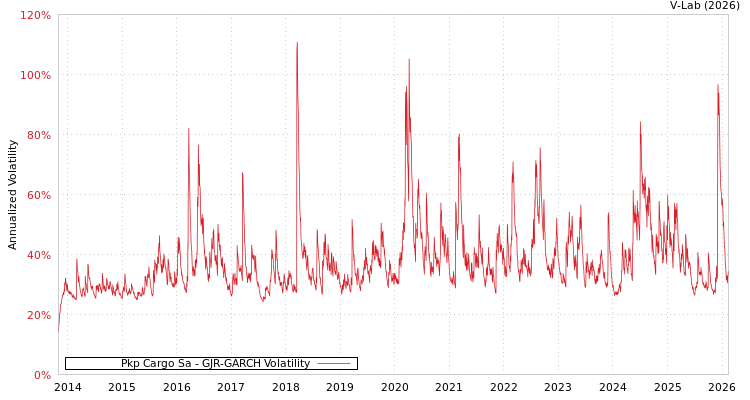 graph of Pkp Cargo Sa GJR-GARCH