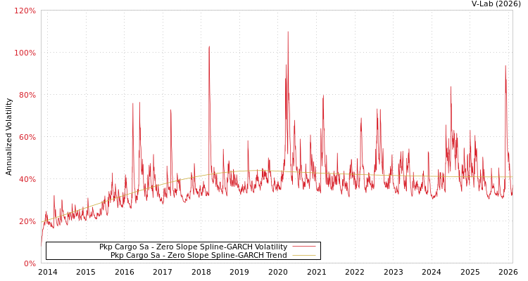graph of Pkp Cargo Sa S0GARCH