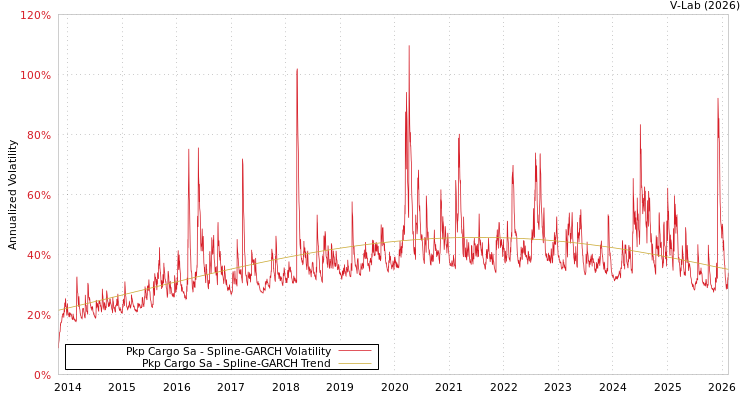 graph of Pkp Cargo Sa SGARCH