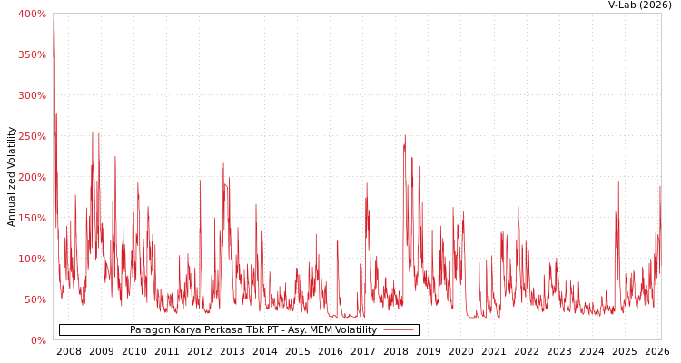 graph of Paragon Karya Perkasa Tbk PT AMEM