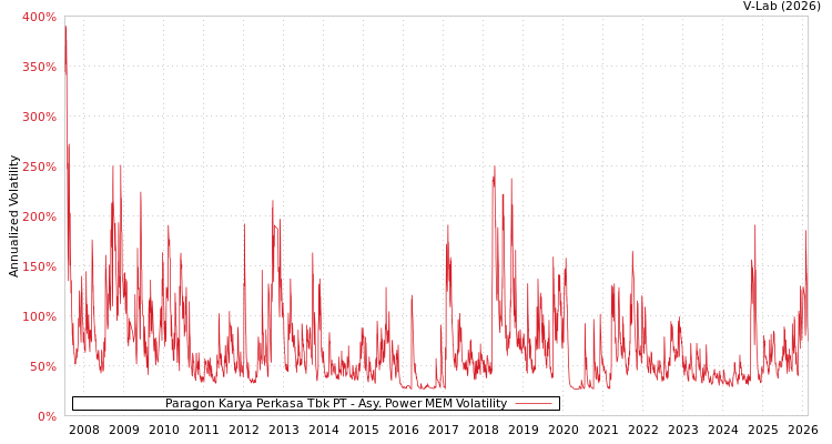 graph of Paragon Karya Perkasa Tbk PT APMEM