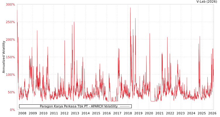 graph of Paragon Karya Perkasa Tbk PT APARCH