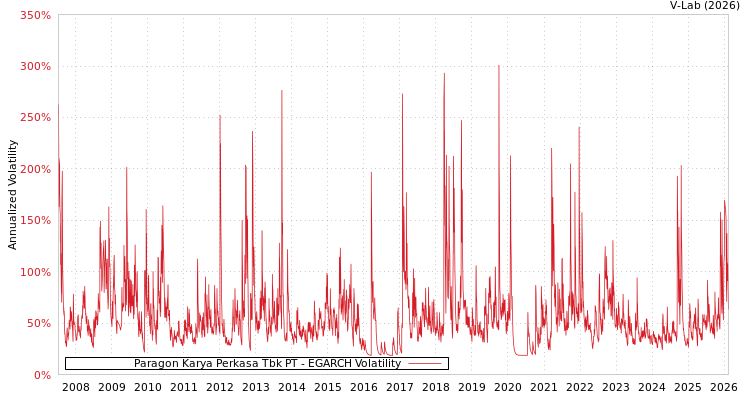 graph of Paragon Karya Perkasa Tbk PT EGARCH