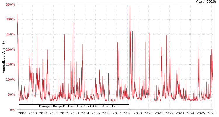 graph of Paragon Karya Perkasa Tbk PT GARCH