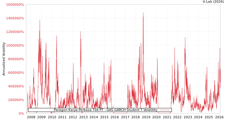 graph of Paragon Karya Perkasa Tbk PT GAS-GARCH-T