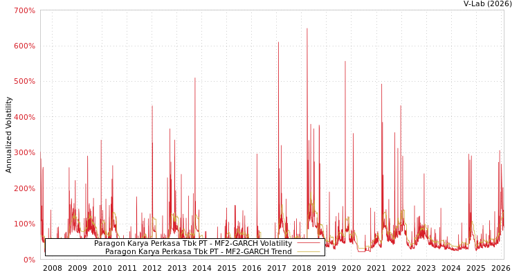 graph of Paragon Karya Perkasa Tbk PT MF2-GARCH