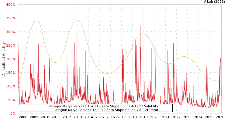 graph of Paragon Karya Perkasa Tbk PT S0GARCH