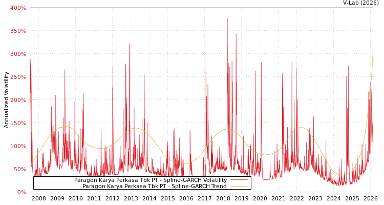 graph of Paragon Karya Perkasa Tbk PT SGARCH