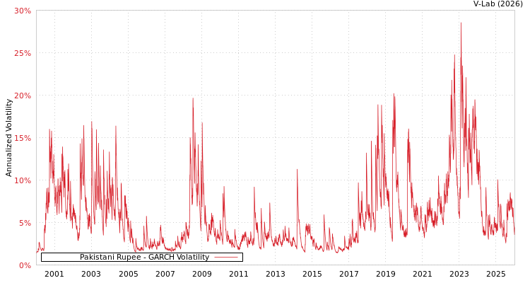 graph of Pakistani Rupee GARCH