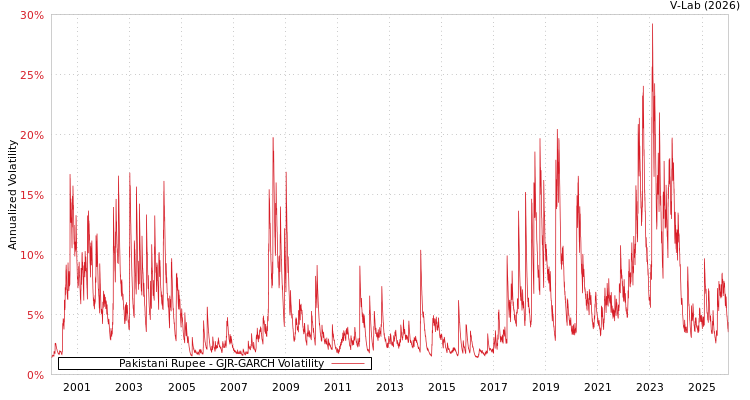graph of Pakistani Rupee GJR-GARCH