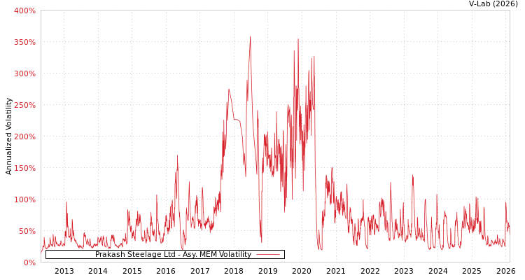 graph of Prakash Steelage Ltd AMEM