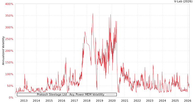 graph of Prakash Steelage Ltd APMEM