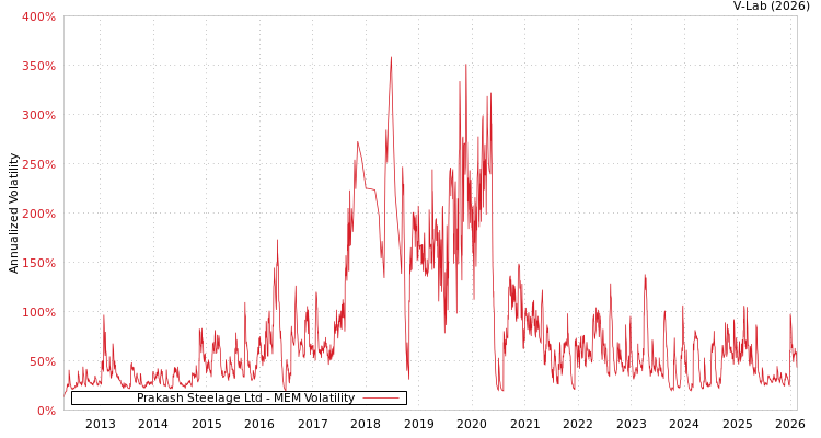 graph of Prakash Steelage Ltd MEM