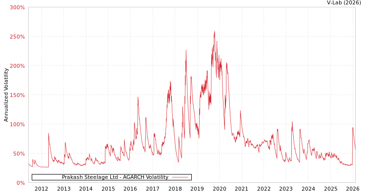 graph of Prakash Steelage Ltd AGARCH