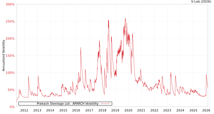 graph of Prakash Steelage Ltd APARCH