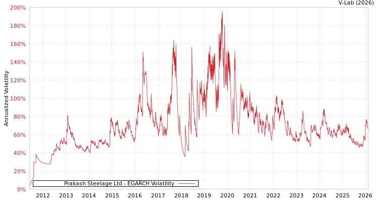graph of Prakash Steelage Ltd EGARCH