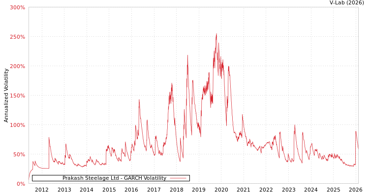 graph of Prakash Steelage Ltd GARCH