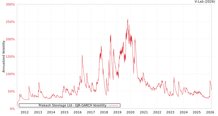 graph of Prakash Steelage Ltd GJR-GARCH
