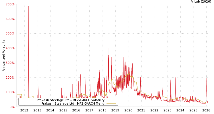 graph of Prakash Steelage Ltd MF2-GARCH