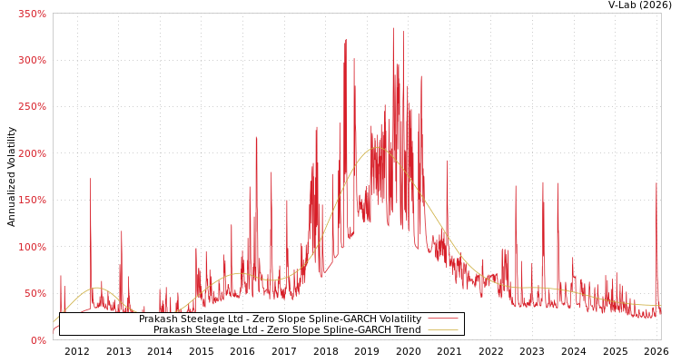 graph of Prakash Steelage Ltd S0GARCH