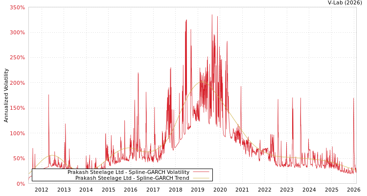 graph of Prakash Steelage Ltd SGARCH