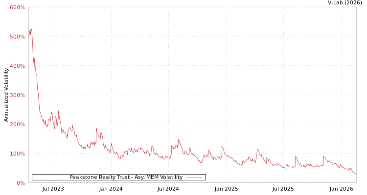 graph of Peakstone Realty Trust AMEM