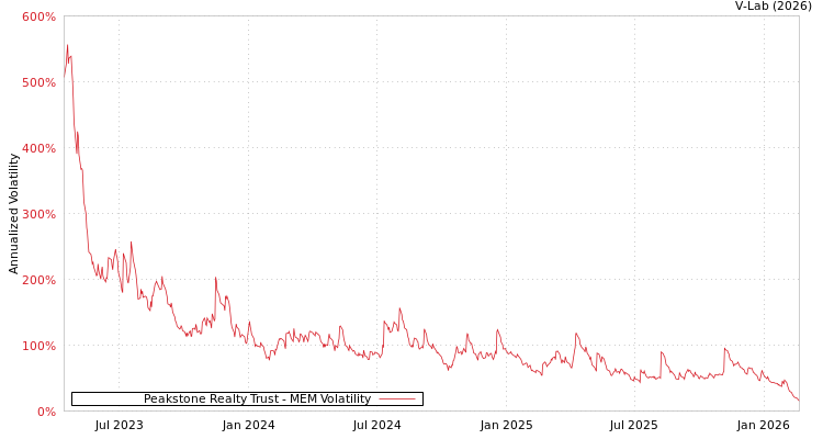 graph of Peakstone Realty Trust MEM