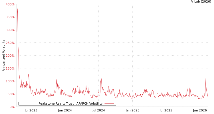 graph of Peakstone Realty Trust APARCH
