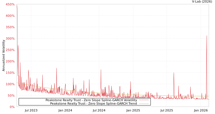 graph of Peakstone Realty Trust S0GARCH