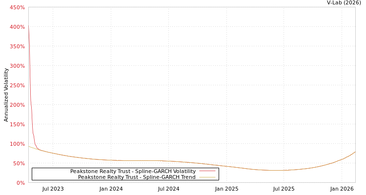graph of Peakstone Realty Trust SGARCH