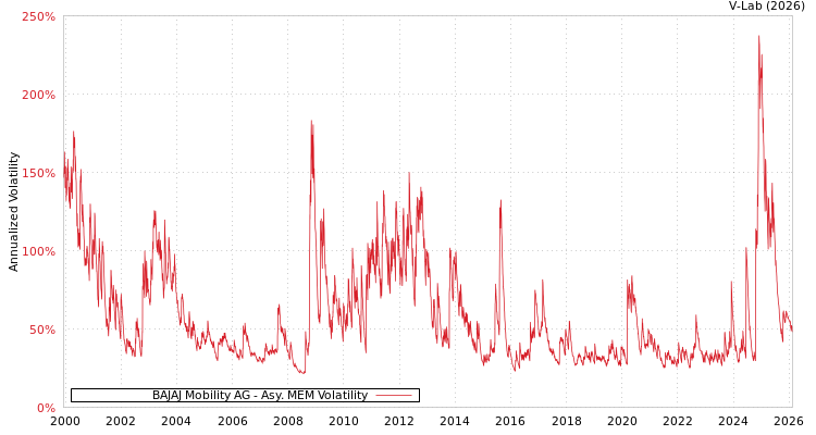 graph of BAJAJ Mobility AG AMEM