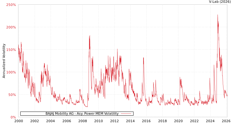 graph of BAJAJ Mobility AG APMEM