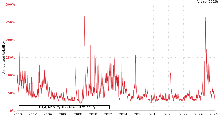 graph of BAJAJ Mobility AG APARCH