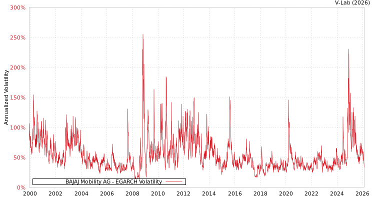 graph of BAJAJ Mobility AG EGARCH