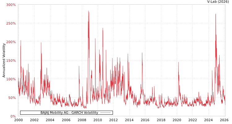 graph of BAJAJ Mobility AG GARCH