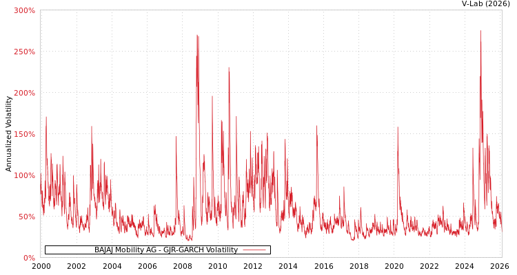 graph of BAJAJ Mobility AG GJR-GARCH