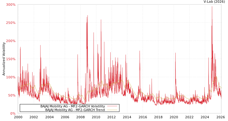 graph of BAJAJ Mobility AG MF2-GARCH