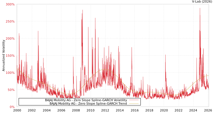 graph of BAJAJ Mobility AG S0GARCH