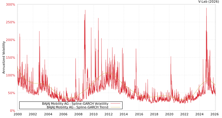 graph of BAJAJ Mobility AG SGARCH