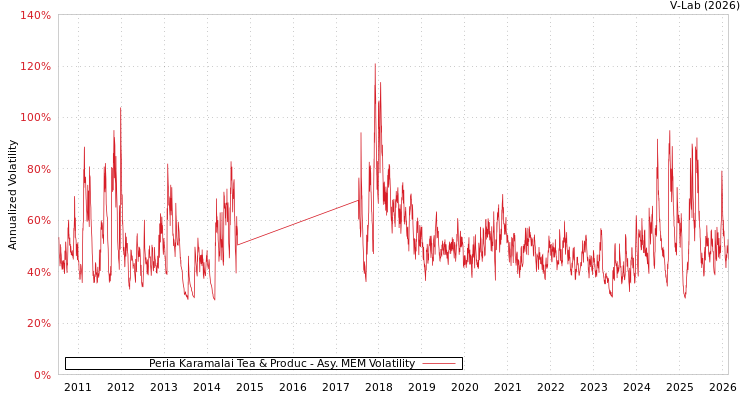 graph of Peria Karamalai Tea & Produc AMEM