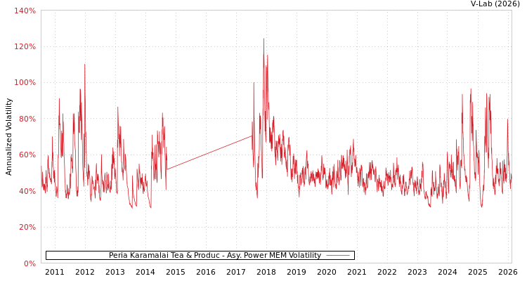 graph of Peria Karamalai Tea & Produc APMEM