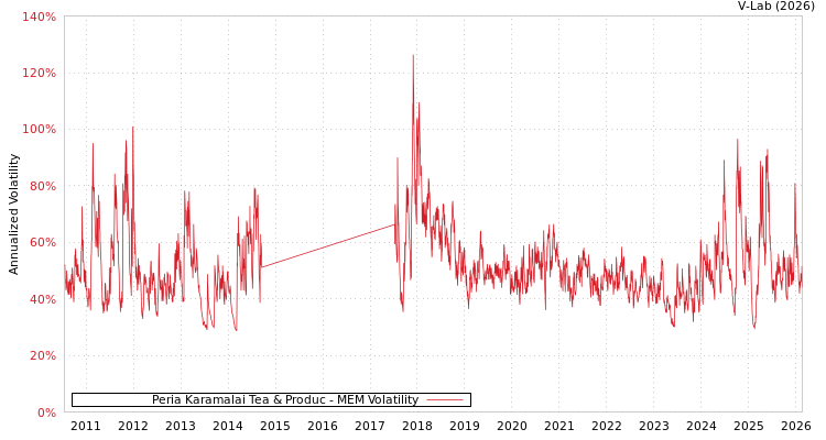 graph of Peria Karamalai Tea & Produc MEM