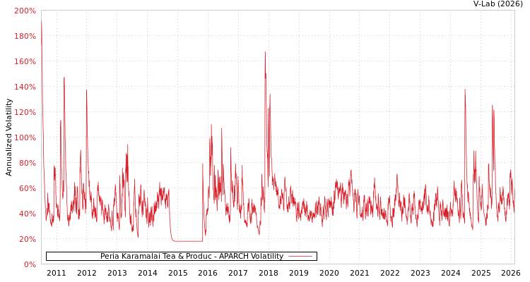graph of Peria Karamalai Tea & Produc APARCH