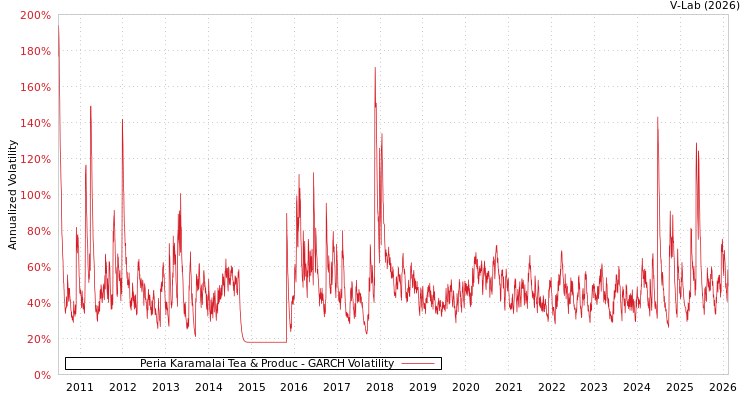 graph of Peria Karamalai Tea & Produc GARCH